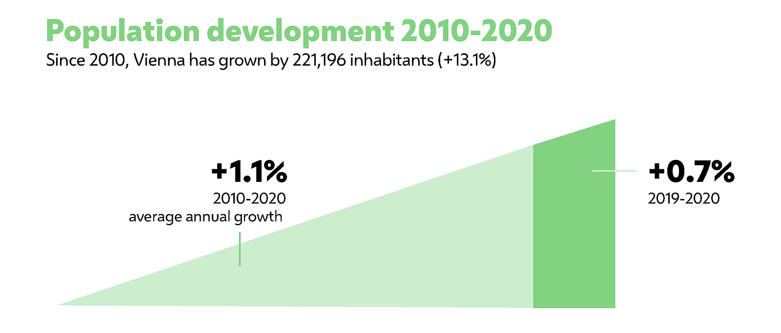 Population development